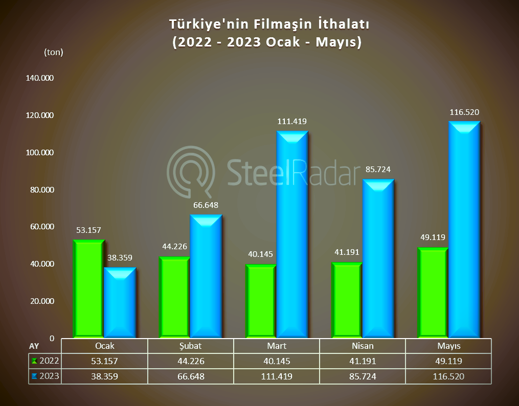Mayıs ayında Türkiye'nin filmaşin ithalatı geçen yılın aynı ayına kıyasla %137 artışla mart ayını aştı