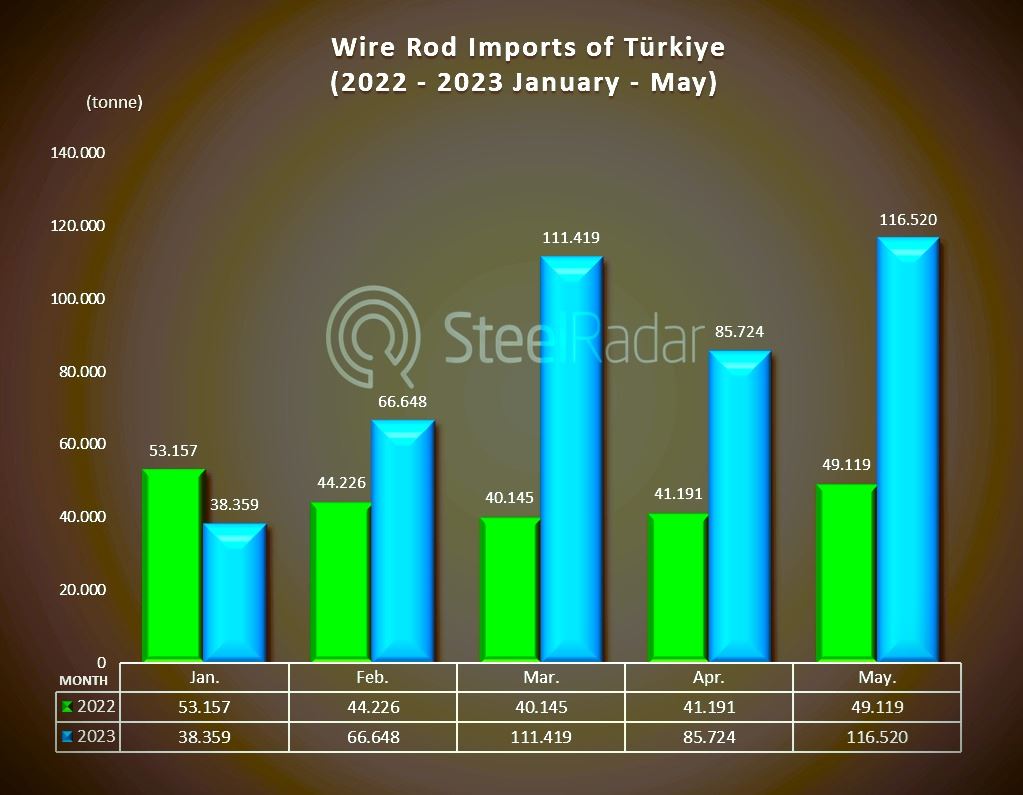 Turkey's wire rod imports surpassed March with a 137% rise in May compared to the same month last year