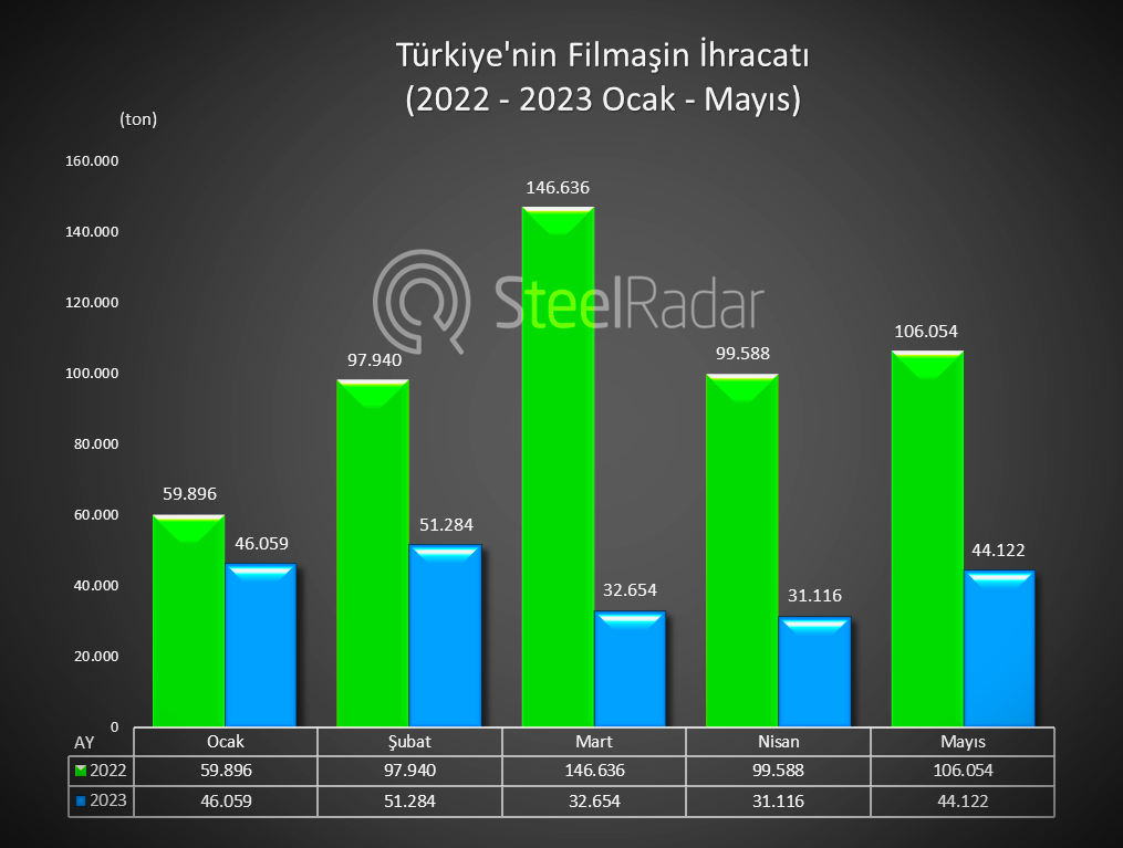 Mayıs ayında Türkiye'nin filmaşin ihracatı bir önceki aya göre %42 arttı 