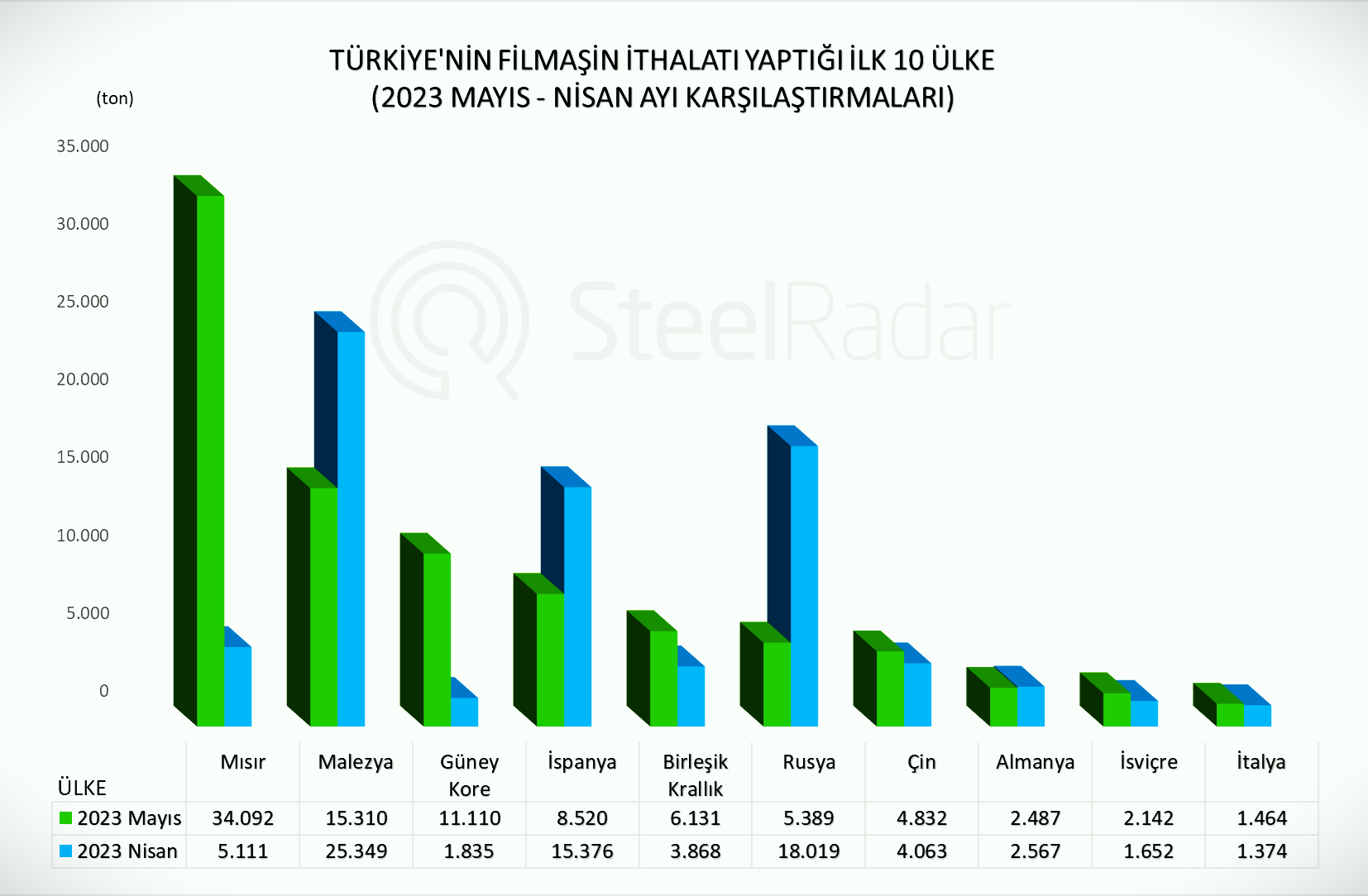Mayıs ayında Türkiye'nin Mısır'dan filmaşin ithalatı 7 kat arttı