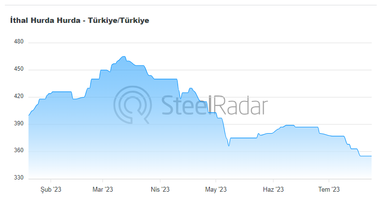LME hurda fiyatları yılın en düşük seviyesinde