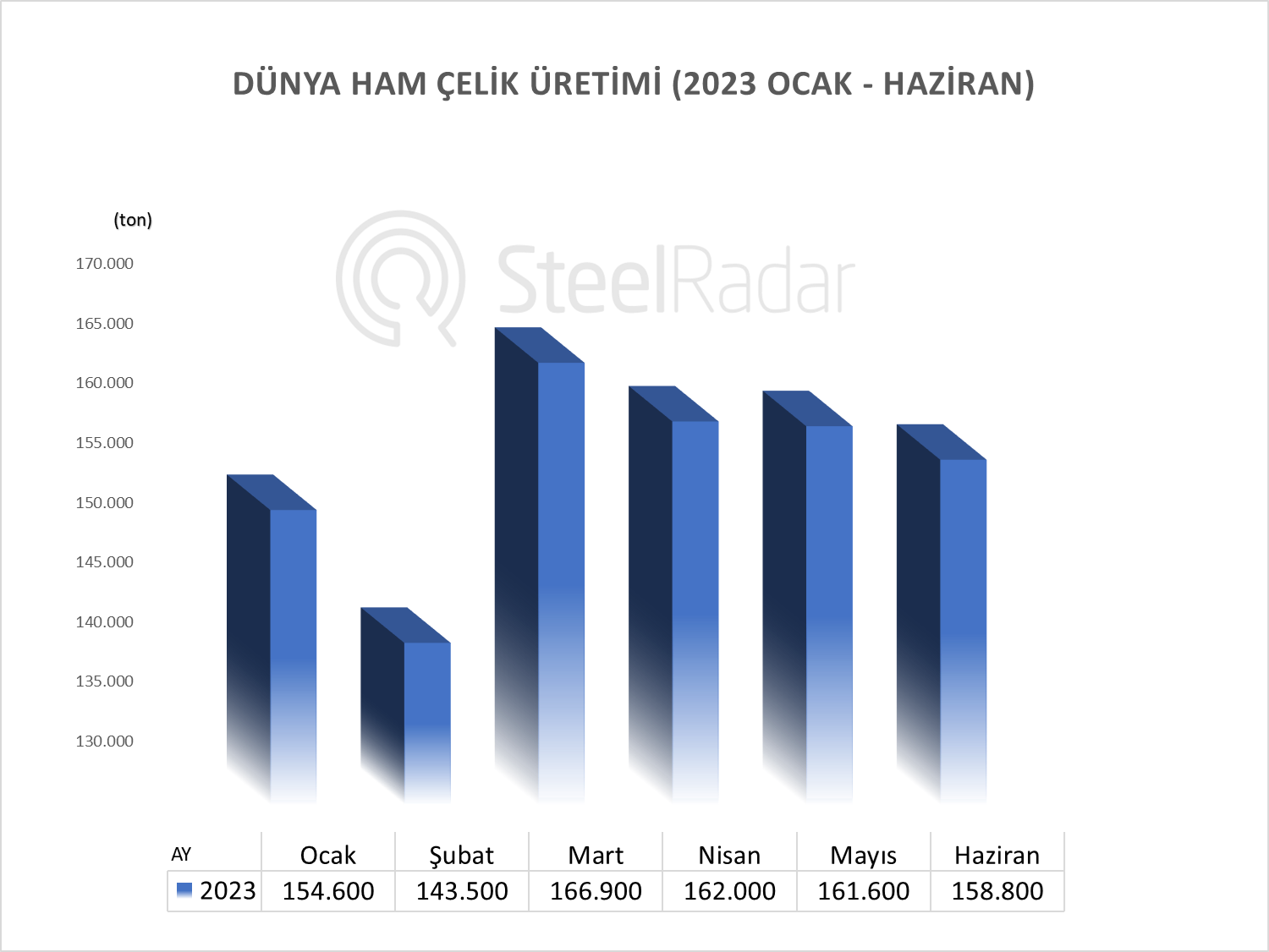 2023 yılının Haziran ayında dünya ham çelik üretimi %1,73 azaldı