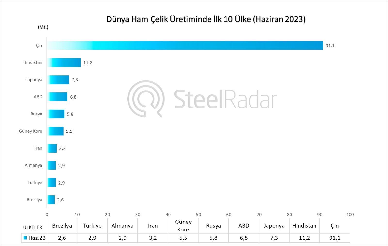 Dünya ham çelik üretiminde Türkiye, Haziran ayında 9. Sırada 