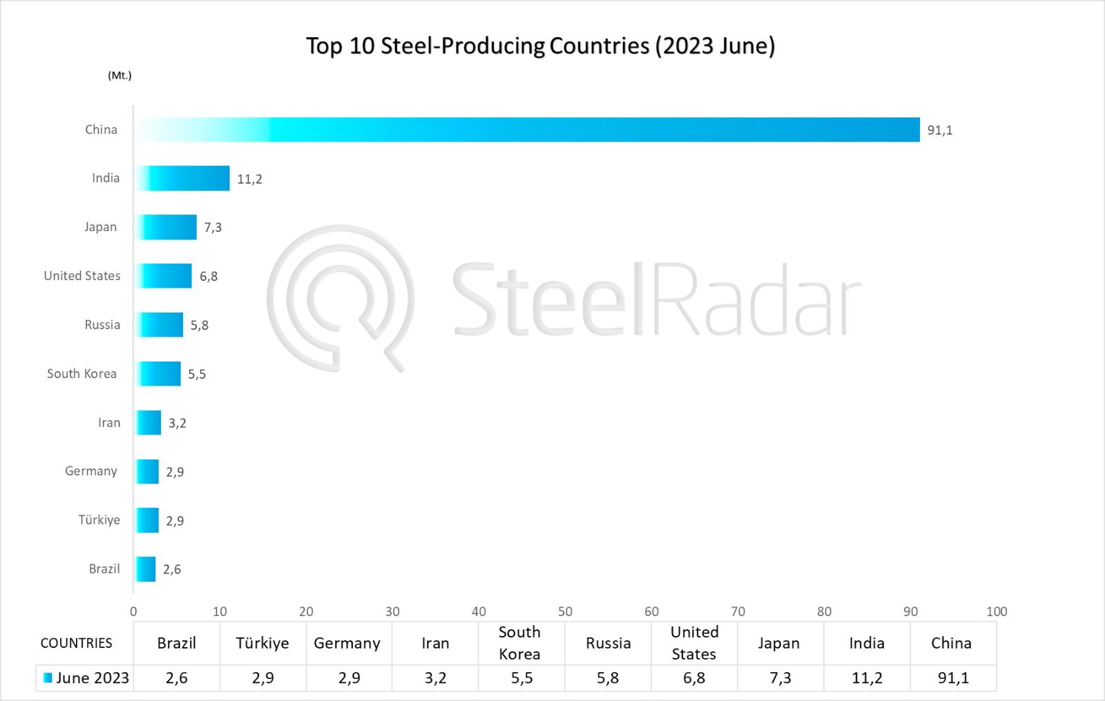 Türkiye ranks 9th in world crude steel production in June