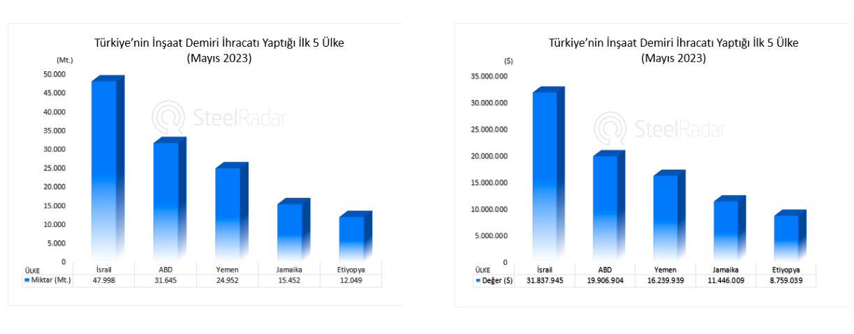 Mayıs ayında Türkiye'nin inşaat demiri ihracatı geçen yılın aynı ayına göre %47 azaldı