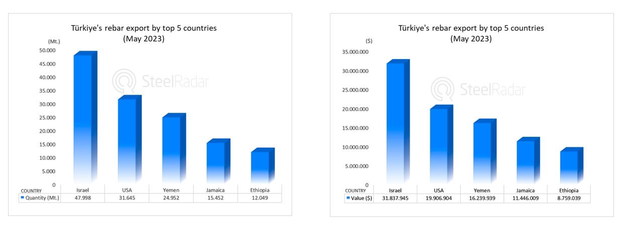Turkey's rebar exports decreased by 47% in May compared to the same month of the previous year