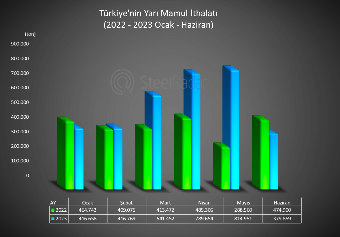 Haziran ayında Türkiye'nin yarı mamul ithalatı mayıs ayına göre %53 azaldı!