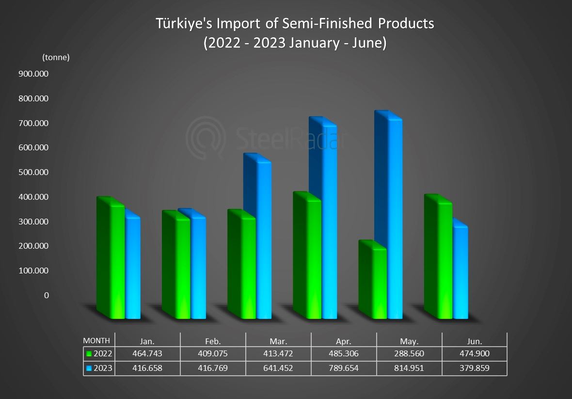 Türkiye's import of semi-finished products decreased by 53% in June compared to May!