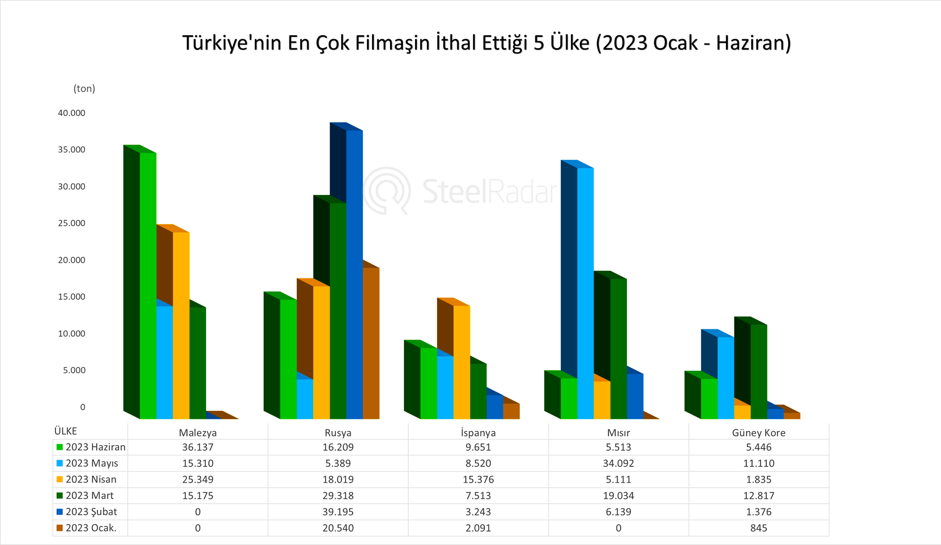 Türkiye'nin en çok filmaşin ithal ettiği 5 ülke!