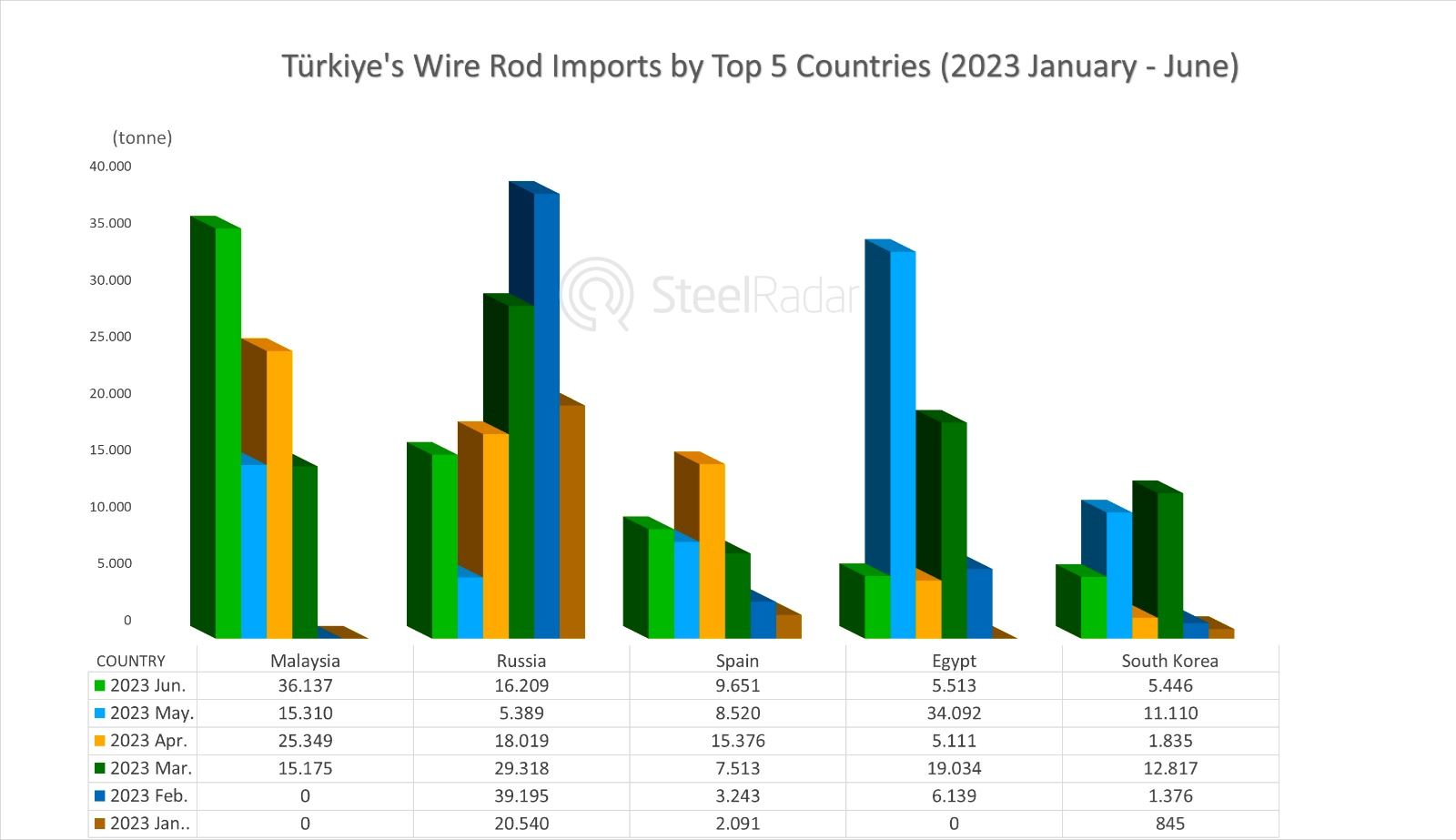 Türkiye's Wire Rod Imports by Top 5 Countries