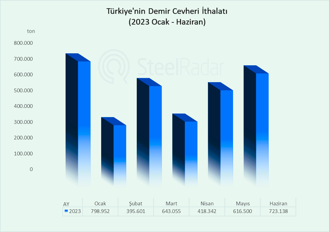 Haziran ayında Türkiye'nin demir cevheri ithalatı %17 arttı!
