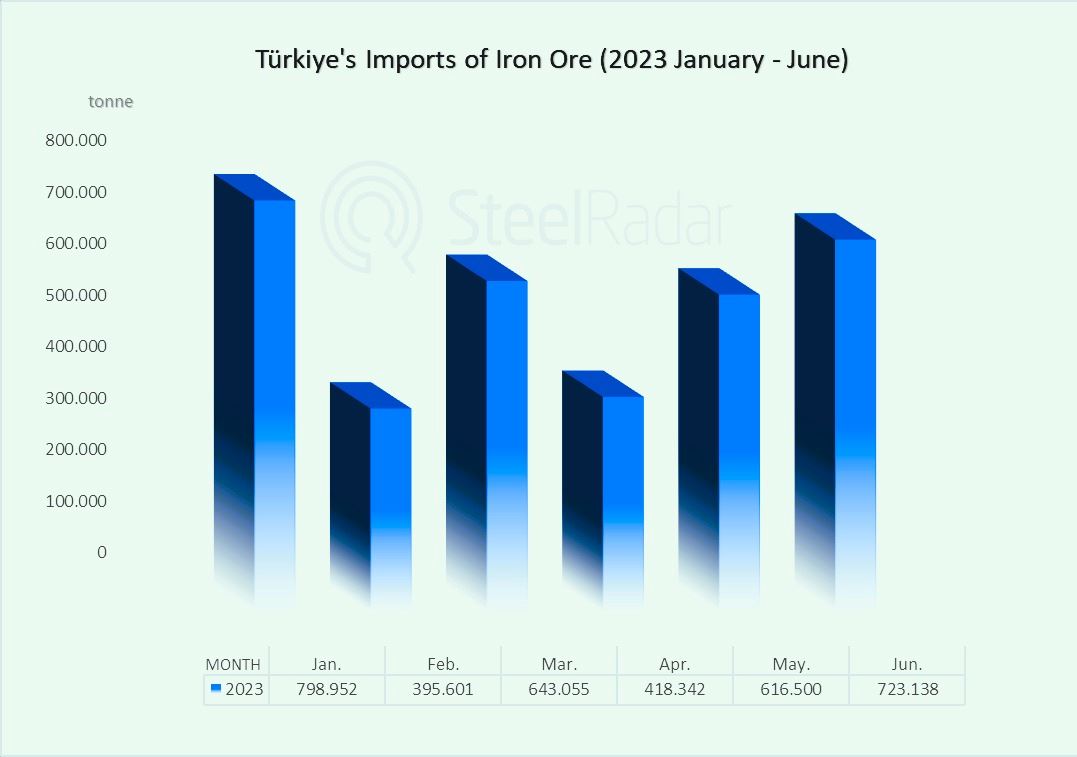 Türkiye's imports of iron ore increased by 17% in June!