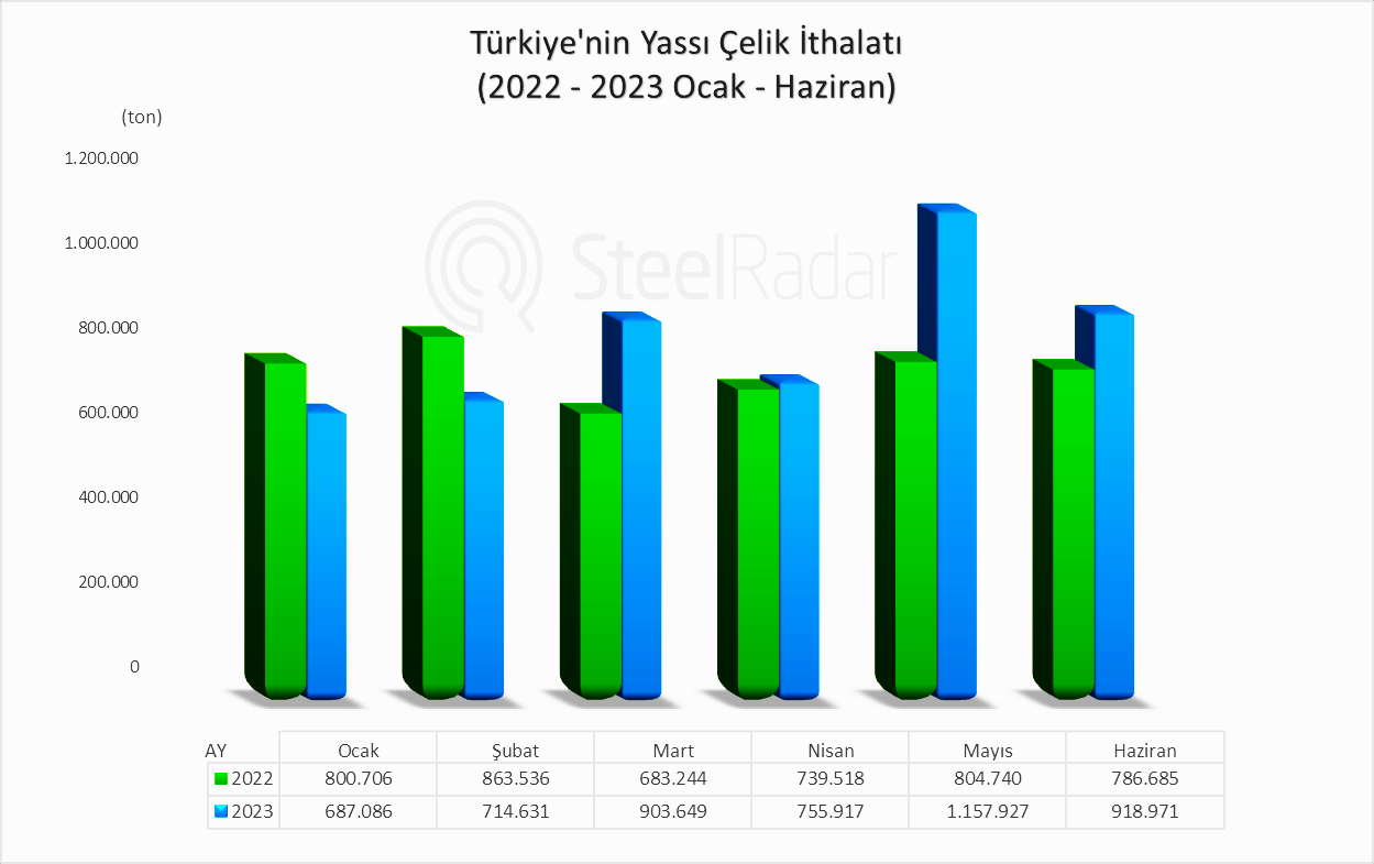Haziran ayında Türkiye'nin yassı çelik ithalatı, bir önceki aya kıyasla %20 azaldı!