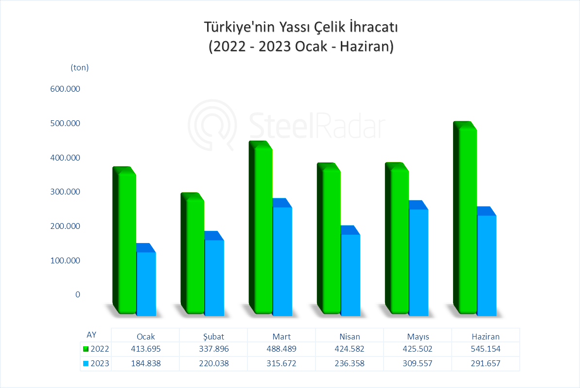 Türkiye'nin haziran ayında yassı çelik ihracatı mayıs ayına göre %6 azaldı!