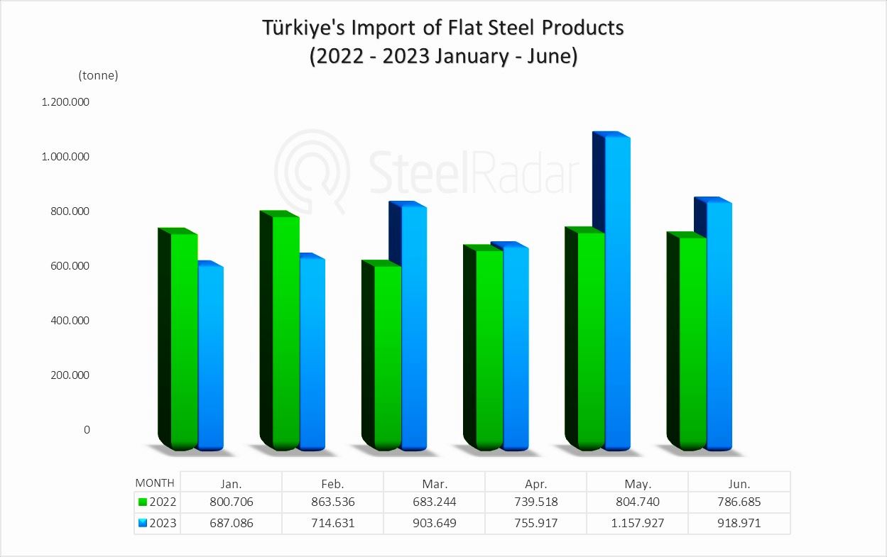 Türkiye's flat steel imports decreased by 20% in June compared to the previous month!