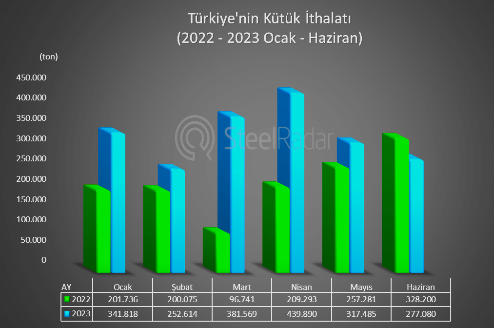 Ocak - Haziran döneminde Türkiye'nin kütük ithalatı geçen yılın aynı dönemine göre %55 arttı!