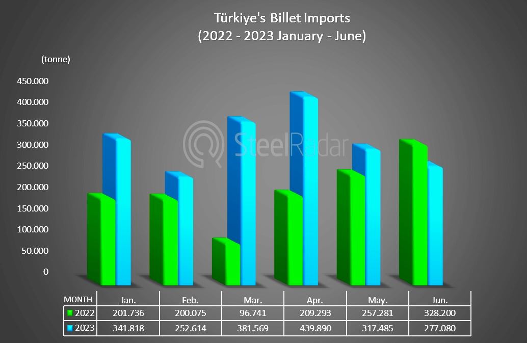 Türkiye's billet imports increased by 55 in the January - June period compared to the same period of the previous year!