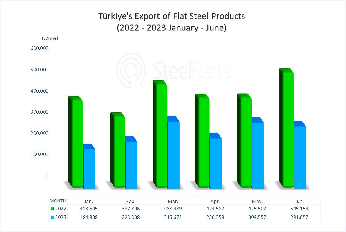Türkiye's flat steel exports decreased by 6% in June compared to May!