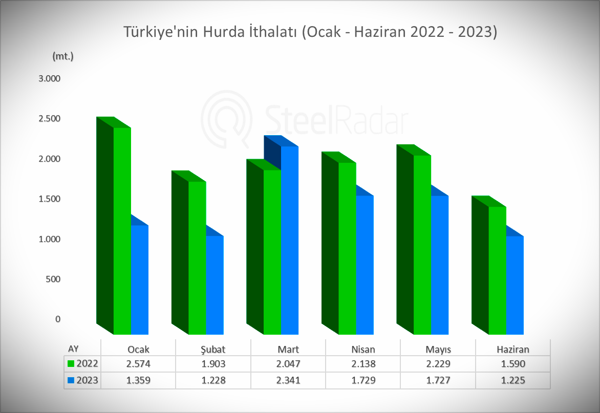 Haziran ayında Türkiye'nin hurda ithalatı, mayıs ayına göre %29,1 azaldı!