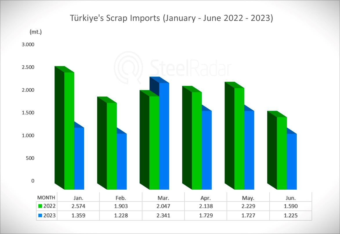 Türkiye's scrap imports decreased by 29.1% in June compared to May!
