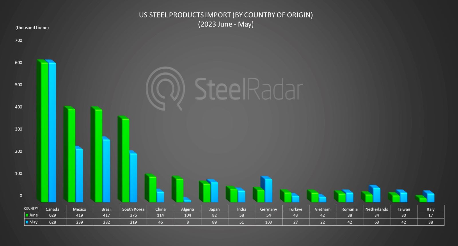 Canada, Brazil and Mexico are America's biggest suppliers of steel imports in June!