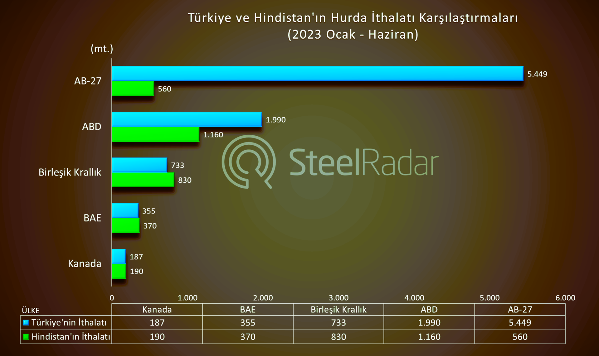 Hindistan, Türkiye'nin hurda ithalatına yaklaştı!