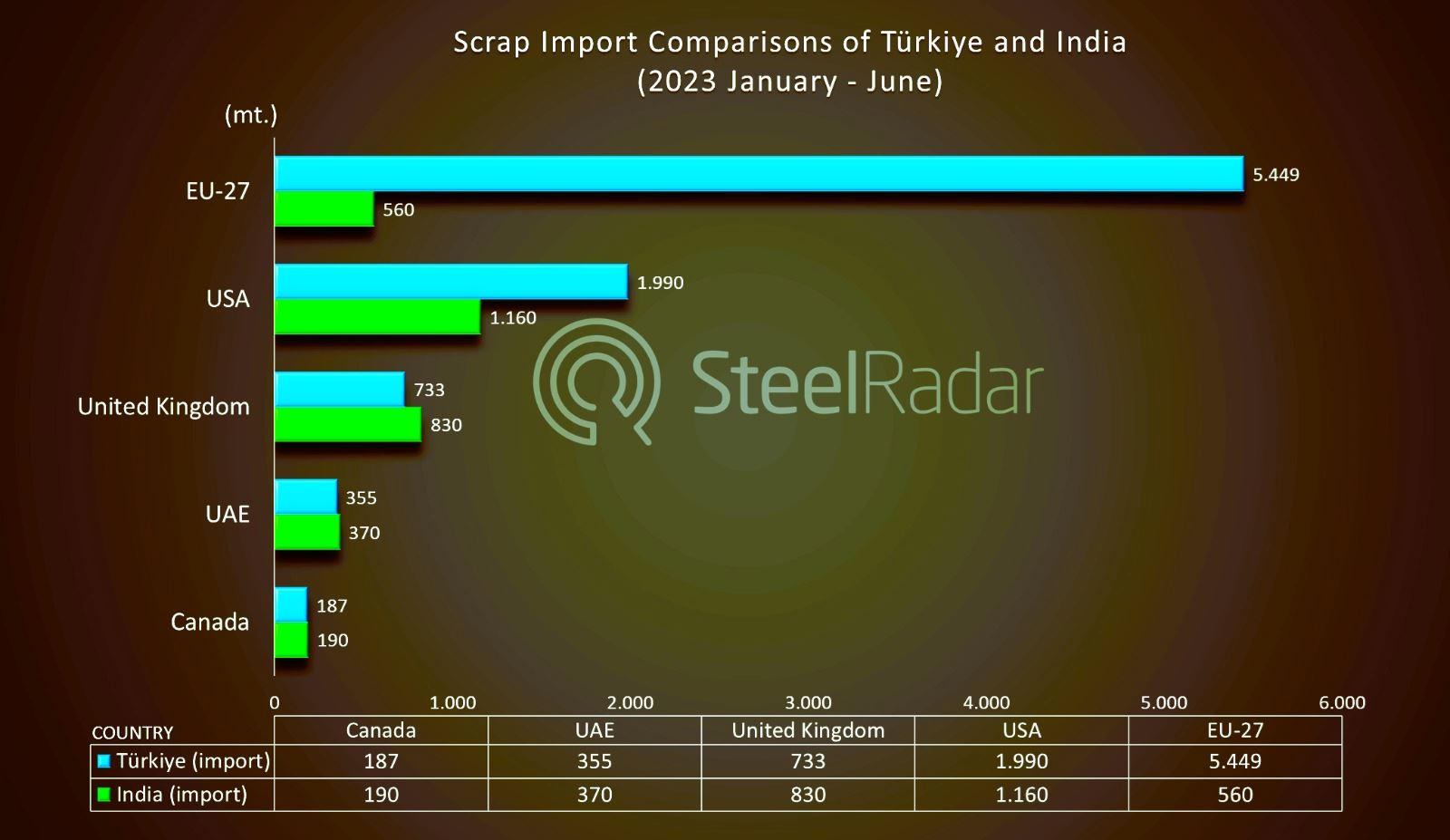 India is close to Turkey's scrap imports!