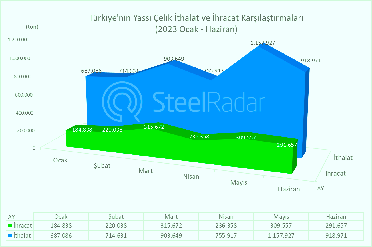 Ocak-Haziran dönemi Türkiye yassı çelik ithalatında, ihracata göre en yüksek artış Mayıs'ta!