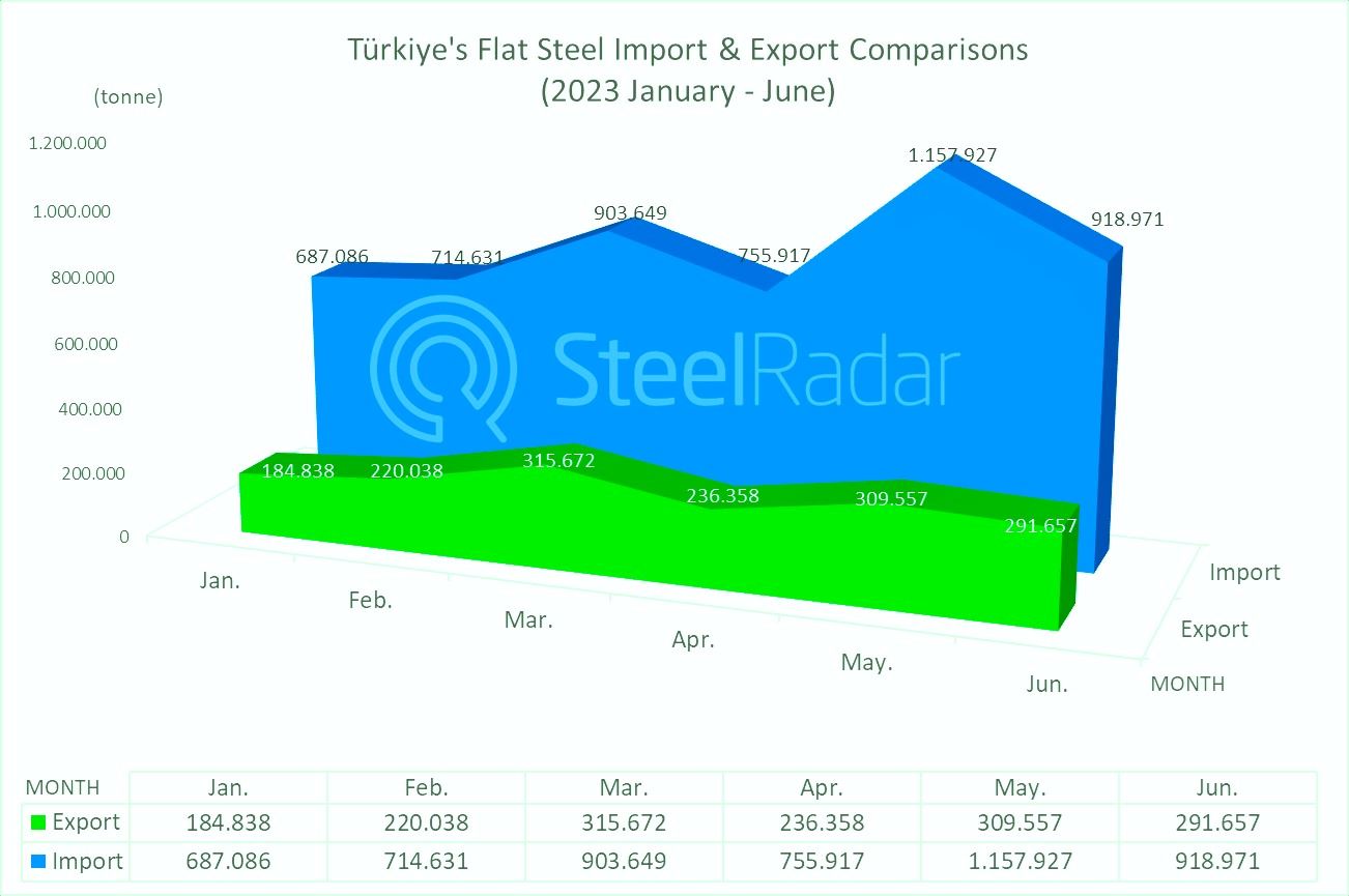 The highest increase in Türkiye's flat steel imports in January-June period compared to exports was in May!