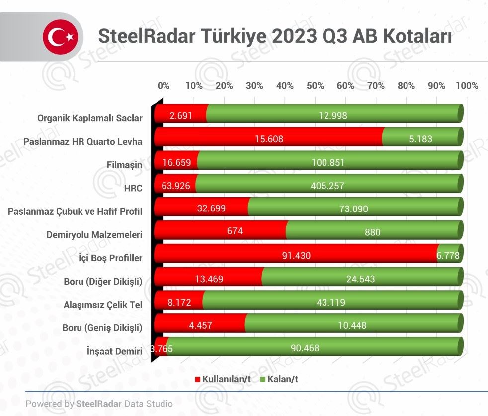 Türkiye’ye ayrılan AB çelik kotalarında dolum hızı beklentinin gerisinde kaldı