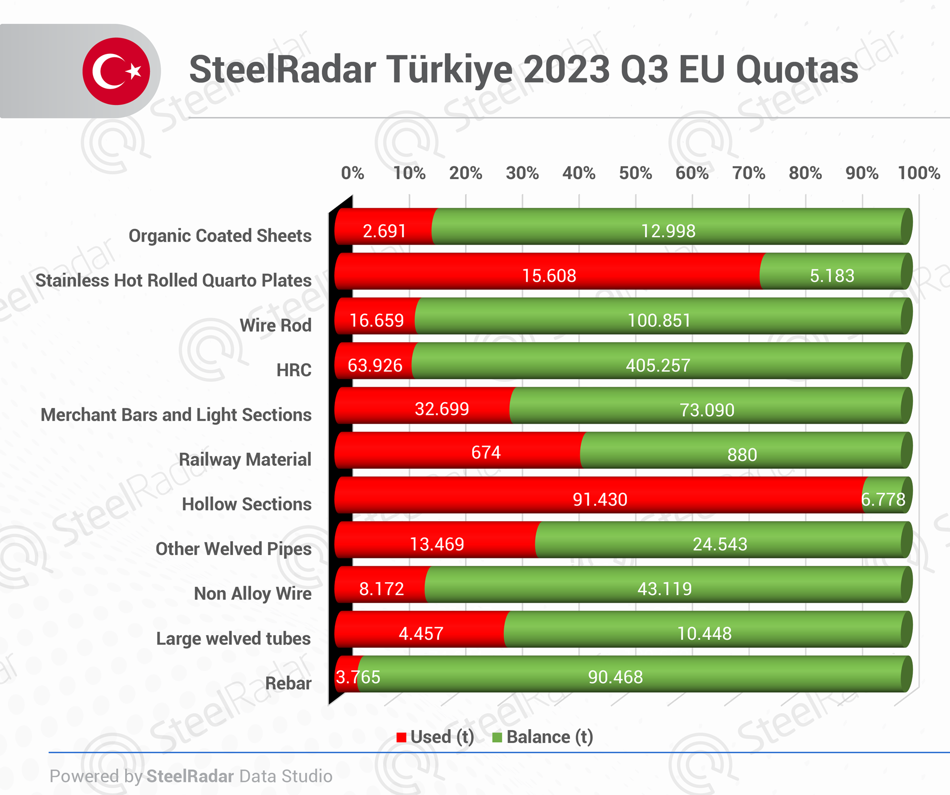 Filling rate of EU steel quotas allocated to Turkiye behind expectations