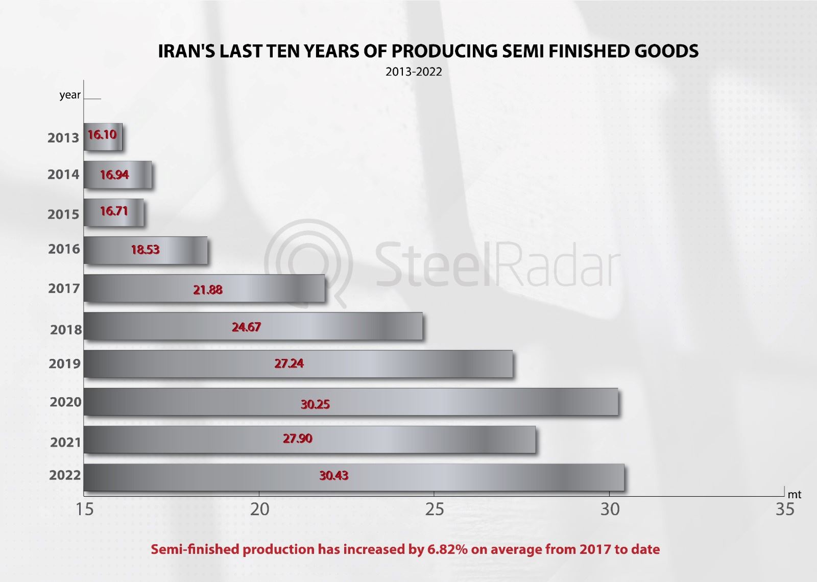Unveiling Iran's steel evolution: A decade of advancement from capacity to production