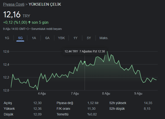 Yükselen Çelik hissesinde işlem hacimleri büyüyor