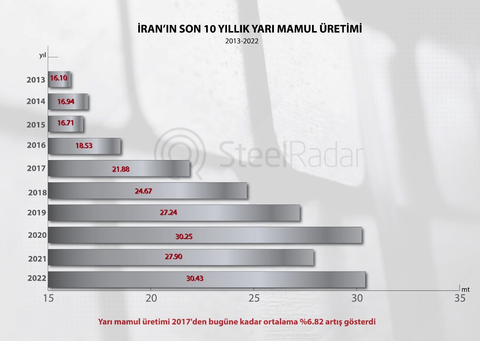 İran'ın yarı mamul üretimi: Kapasiteden üretime on yıllık ilerleme