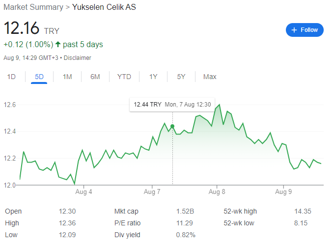 Trading volumes are growing in Yükselen Çelik shares