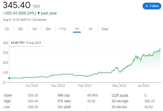 Borusan Mannesmann shares increased by 668 percent in 1 year