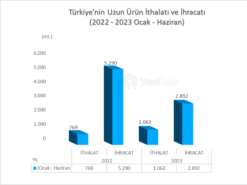 2023 yılının ilk yarısında Türkiye’nin uzun ürün ithalatı %38 artarken, ihracatı %45 azaldı!