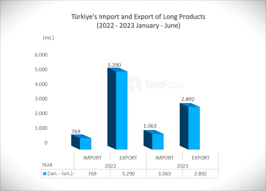 In the first half of 2023, Turkiye's imports of long products increased by 38% while exports decreased by 45%!