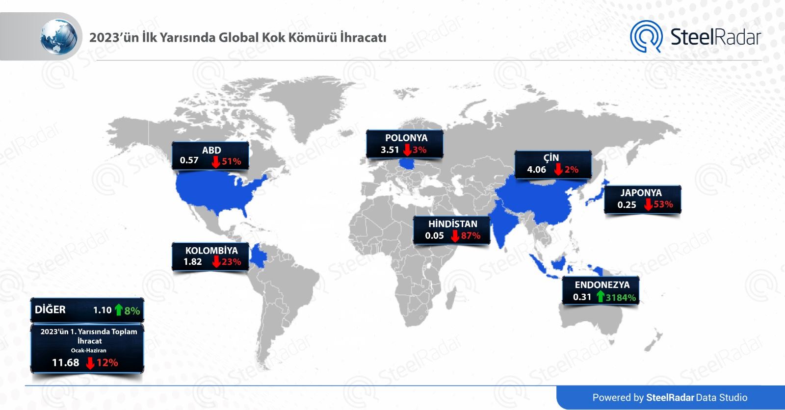 Global kok kömürü ticareti, 2023'ün ilk yarısında %12 düşüşe tanık oldu