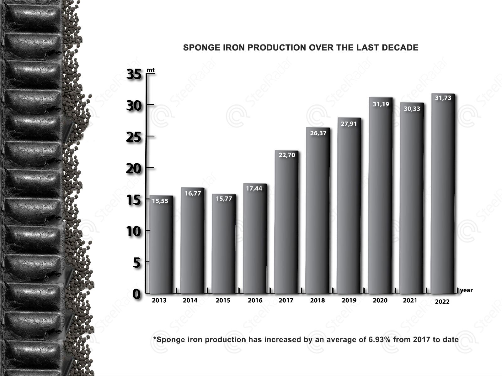 Evolution of sponge iron production flow in Iran