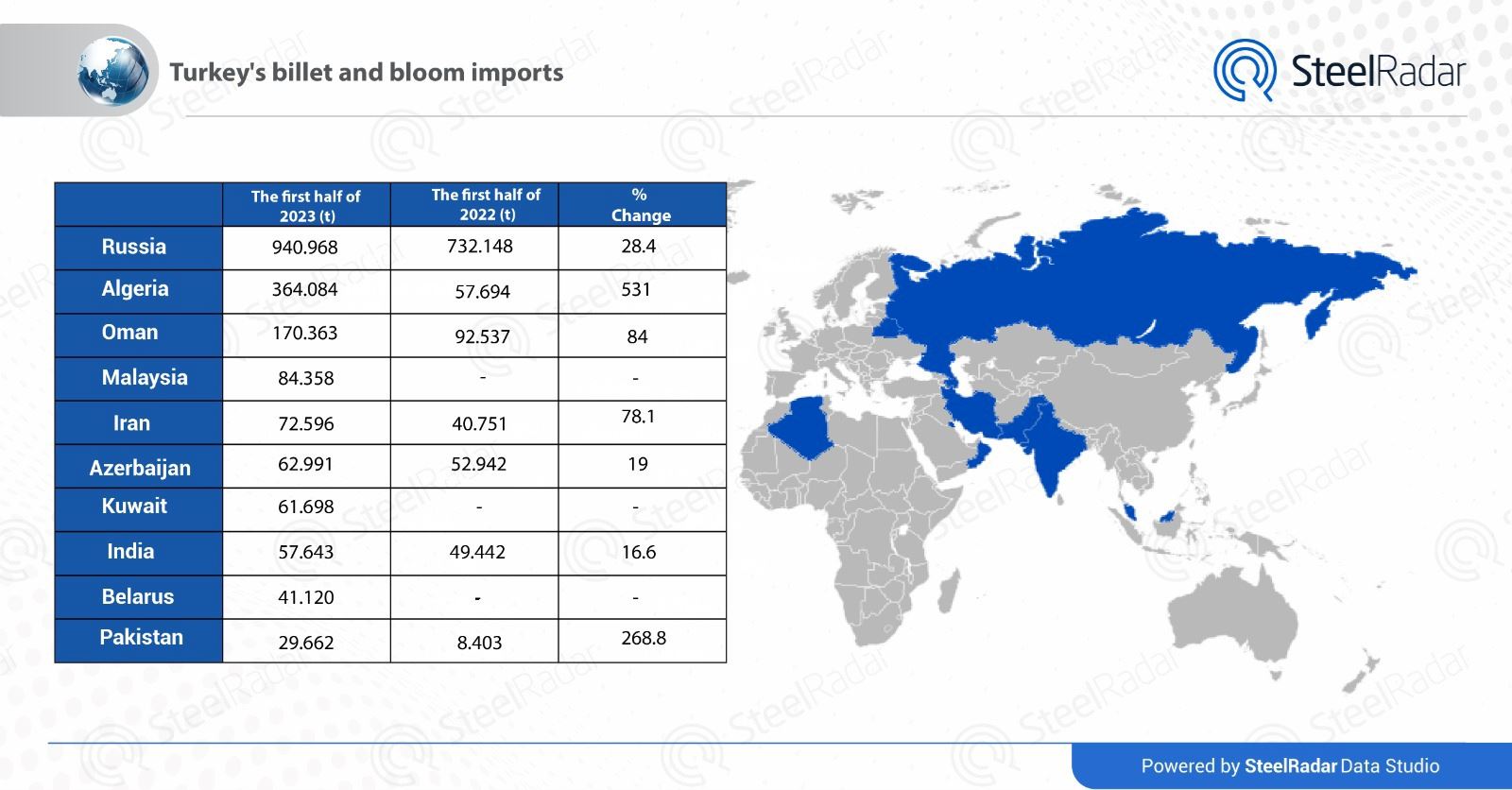 Iran's billet and bloom exports to Turkey increase by 78% in the first half of 2023