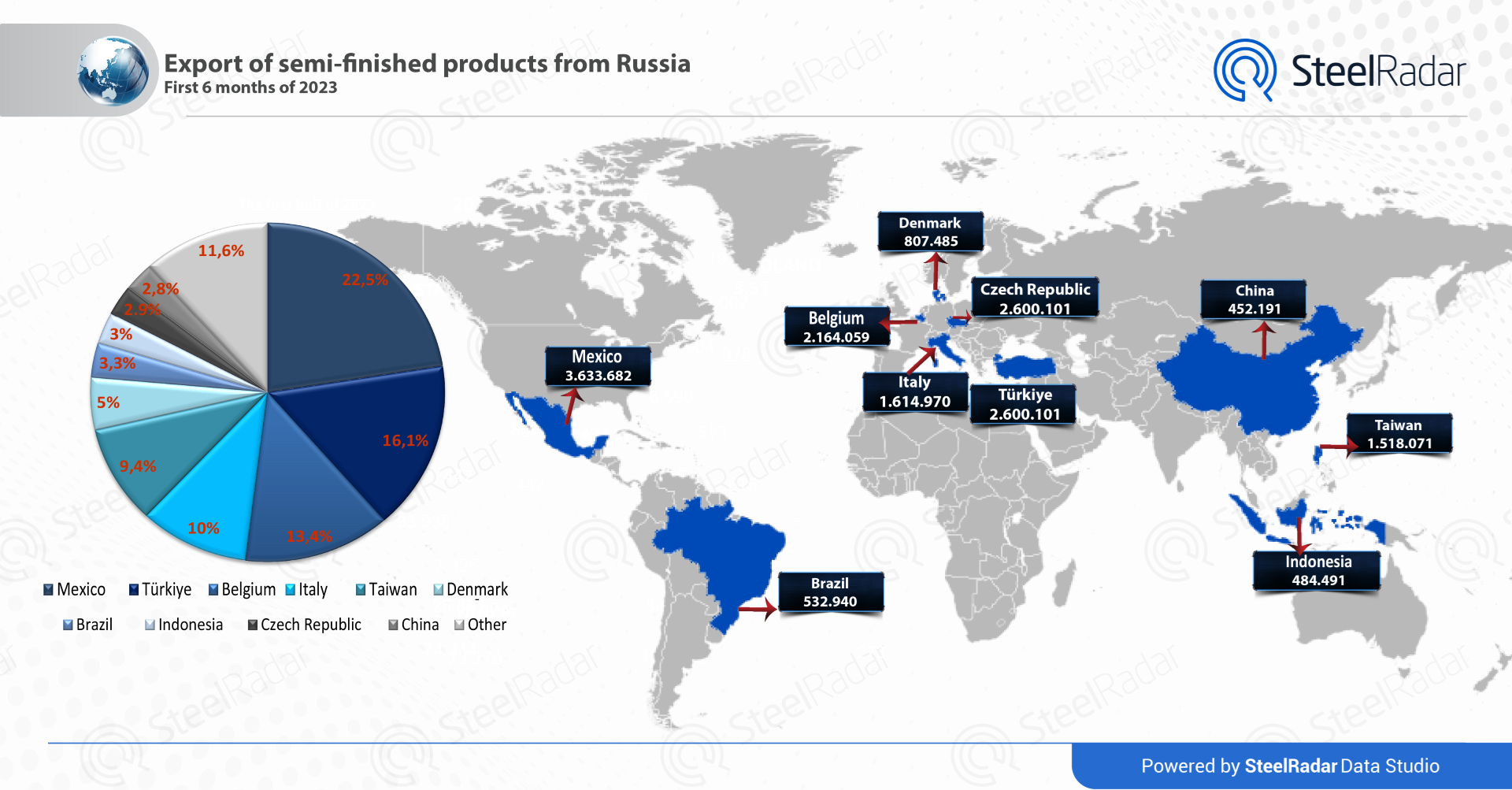 Export of semi-finished products from Russia in 2023