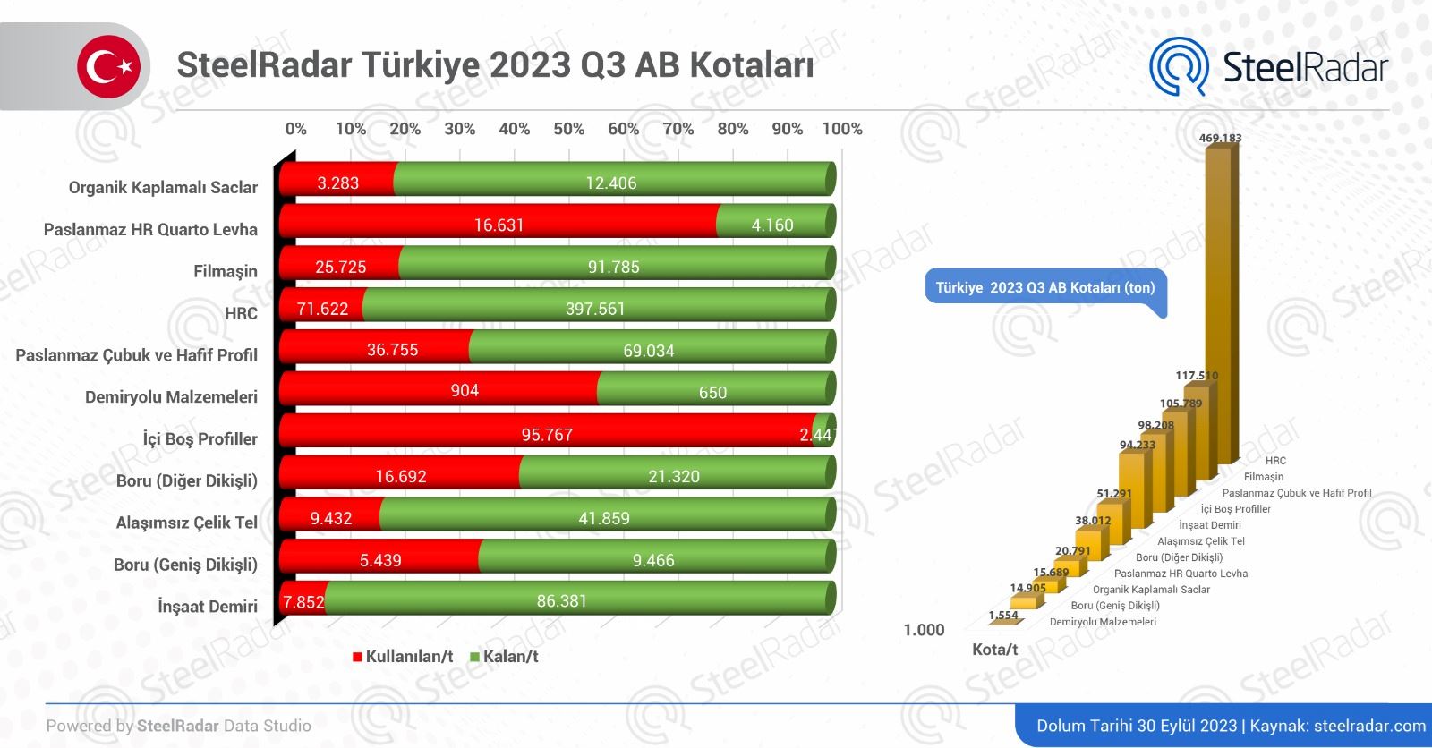 2023 AB çelik kotalarında Türkiye pazarı için talep iyileşiyor