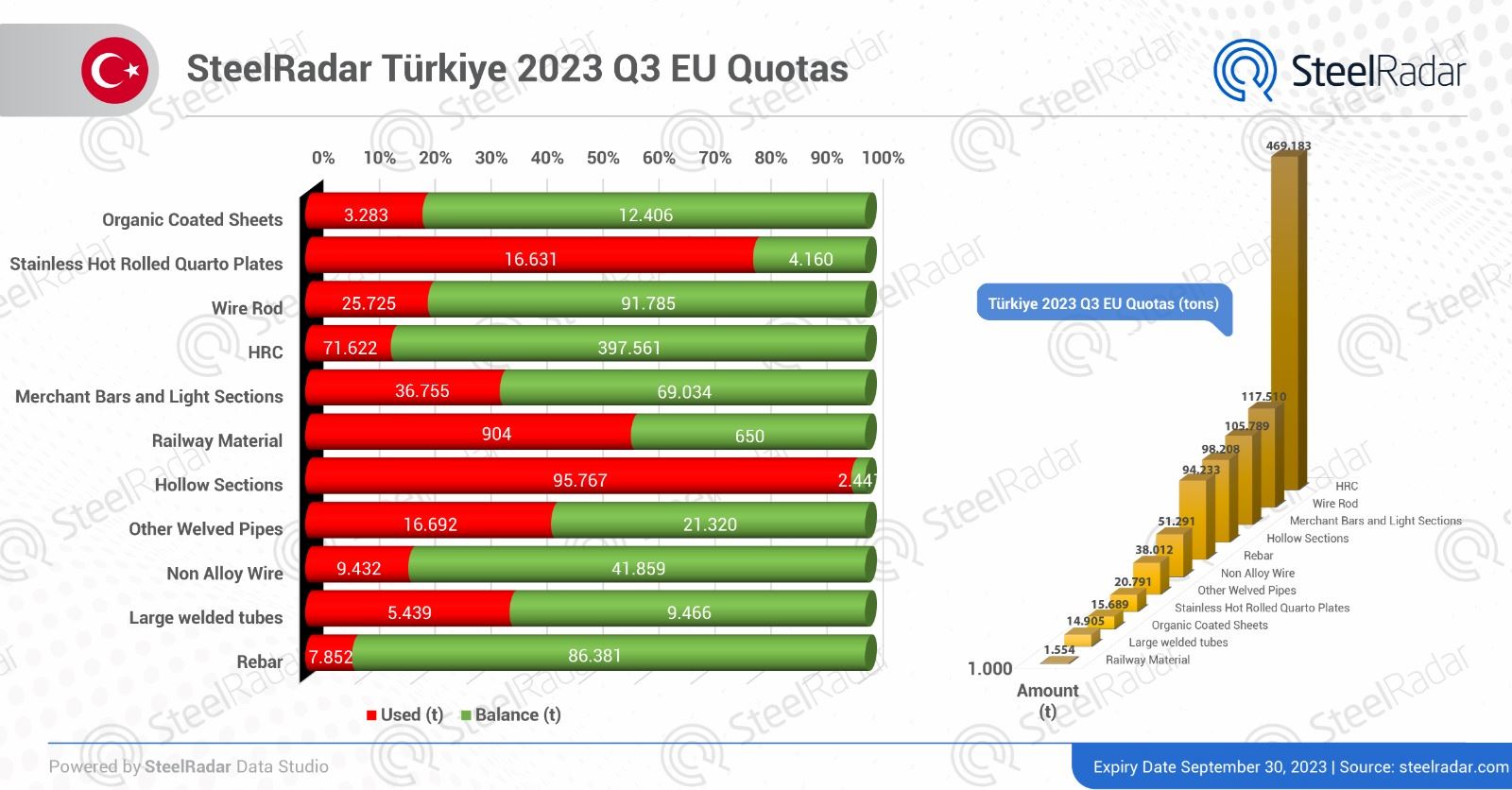 Demand improves for Turkish market in 2023 EU steel quotas