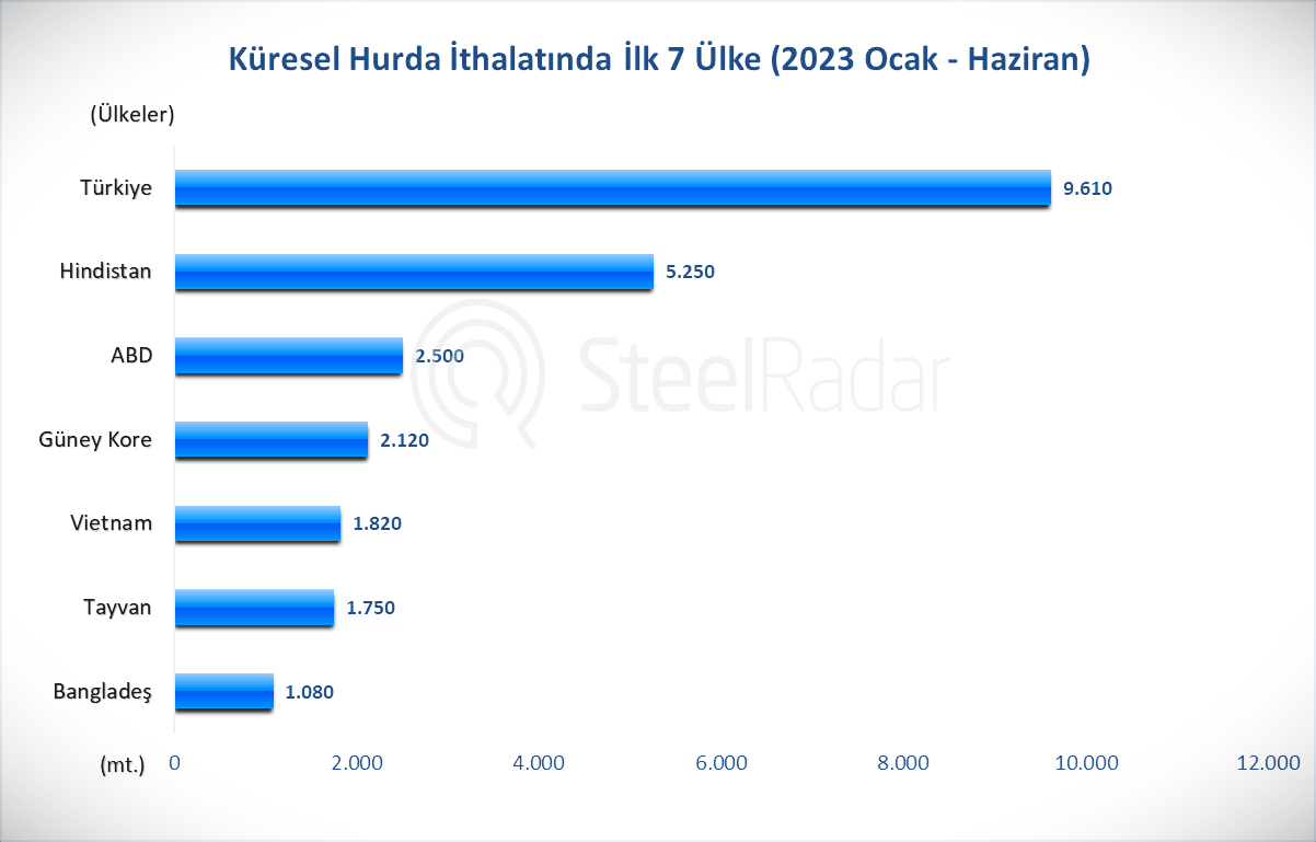 Türkiye, hurda ithalatında öncü konumunu koruyor