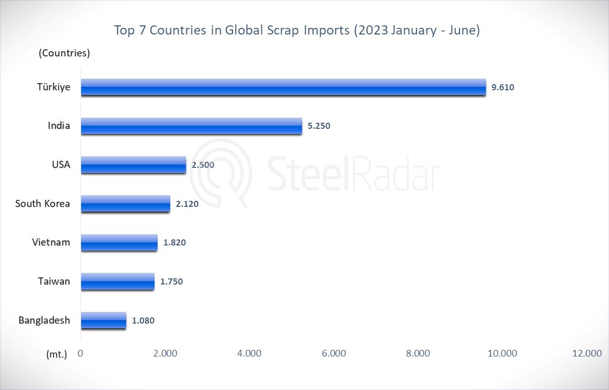 Türkiye Maintains Its Leading Position in Scrap Imports