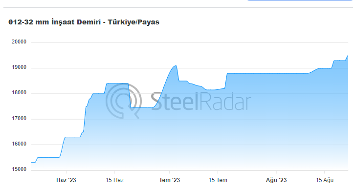 Baştuğ demir fiyatları son 1 ayda yüzde 4 arttı