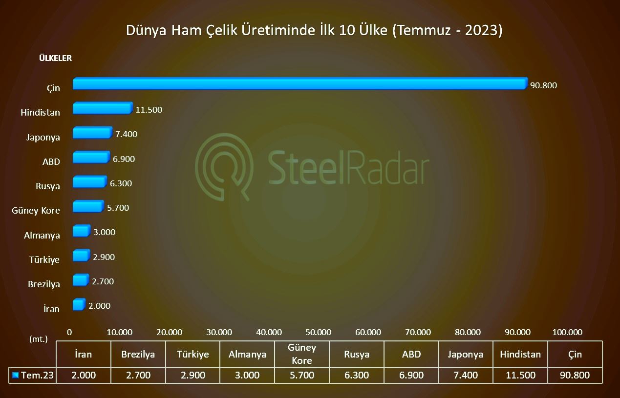 Dünya çelik üretiminde artış: 63 ülkenin raporuna göre %6,6 büyüme