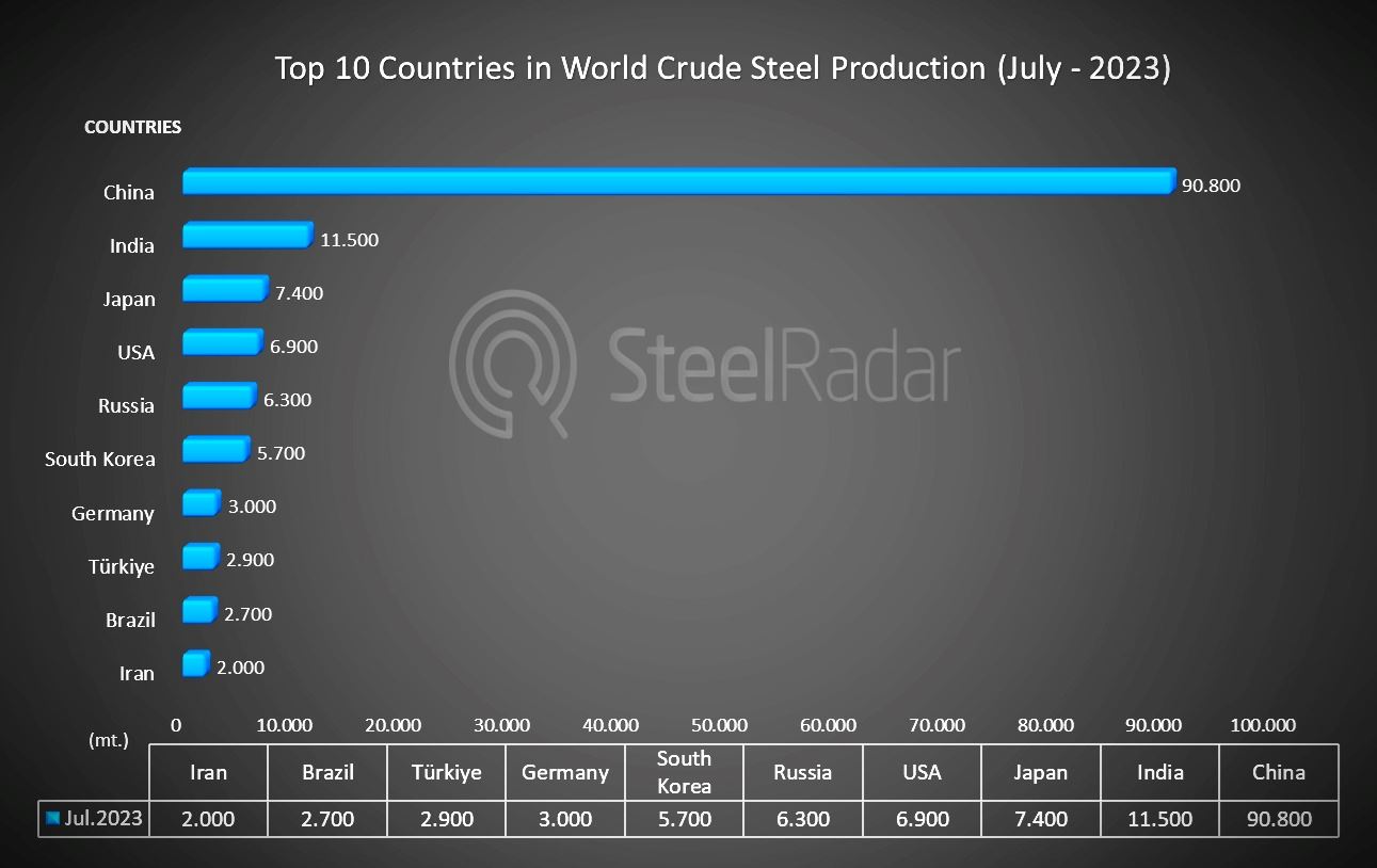 World steel production on the increase: 63 countries report 6.6% growth