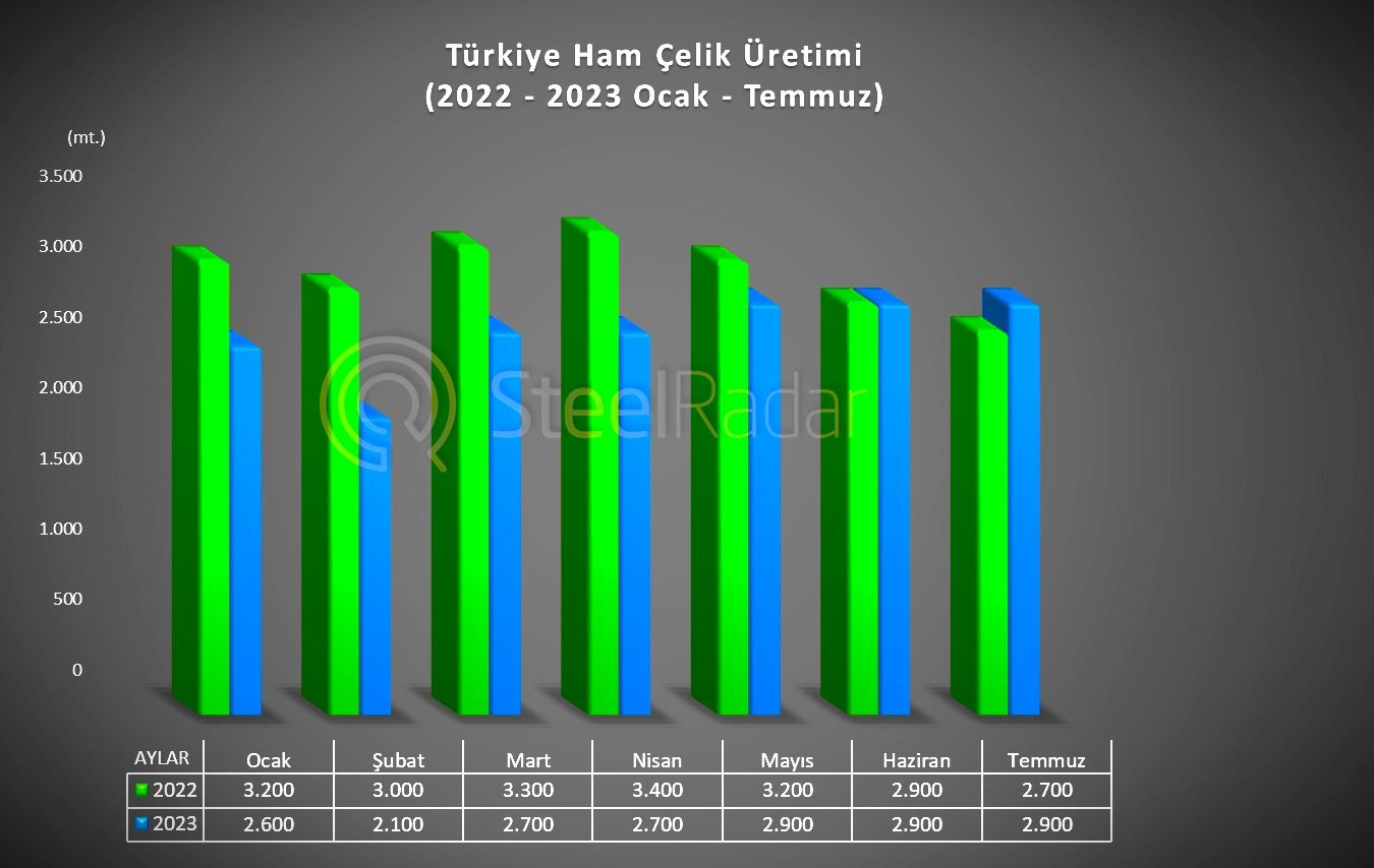 Türkiye ham çelik üretiminde ilerleme: Temmuz ayı %7,4 artışla büyüdü